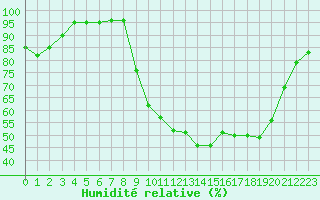 Courbe de l'humidit relative pour Nmes - Garons (30)