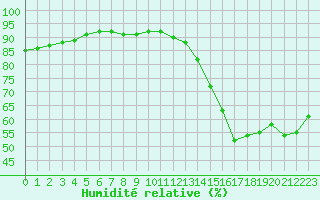 Courbe de l'humidit relative pour Cabestany (66)
