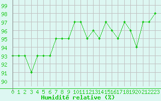 Courbe de l'humidit relative pour Coulommes-et-Marqueny (08)