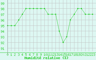 Courbe de l'humidit relative pour Ouessant (29)