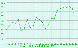 Courbe de l'humidit relative pour Pointe de Socoa (64)