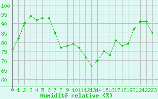 Courbe de l'humidit relative pour Eu (76)