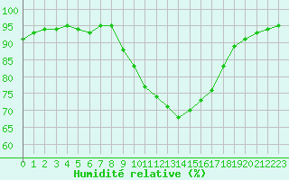 Courbe de l'humidit relative pour Cap Pertusato (2A)