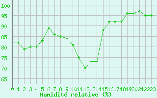 Courbe de l'humidit relative pour Aouste sur Sye (26)