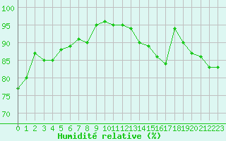 Courbe de l'humidit relative pour Laval (53)