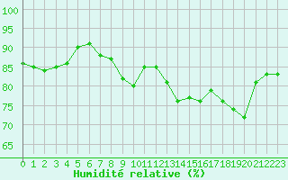Courbe de l'humidit relative pour Le Havre - Octeville (76)