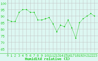Courbe de l'humidit relative pour Restefond - Nivose (04)