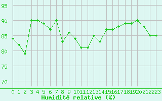 Courbe de l'humidit relative pour Crozon (29)