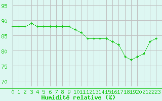 Courbe de l'humidit relative pour Cap de la Hague (50)