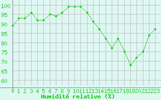 Courbe de l'humidit relative pour Le Havre - Octeville (76)