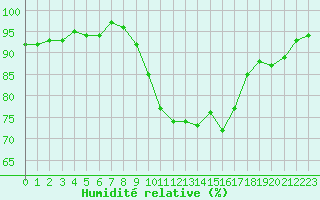 Courbe de l'humidit relative pour Sauteyrargues (34)