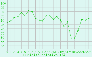 Courbe de l'humidit relative pour Aubenas - Lanas (07)