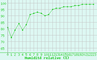 Courbe de l'humidit relative pour Cap Gris-Nez (62)