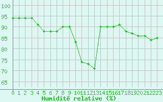Courbe de l'humidit relative pour Nmes - Courbessac (30)