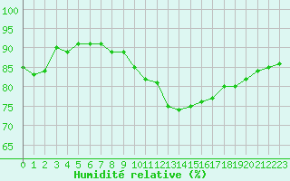 Courbe de l'humidit relative pour Saint-Laurent Nouan (41)