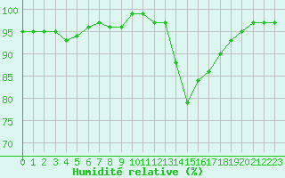 Courbe de l'humidit relative pour Clermont de l'Oise (60)