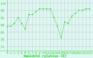 Courbe de l'humidit relative pour Ruffiac (47)