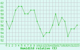 Courbe de l'humidit relative pour Les Pennes-Mirabeau (13)