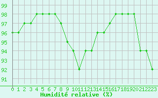 Courbe de l'humidit relative pour Biache-Saint-Vaast (62)