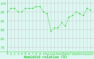 Courbe de l'humidit relative pour Mouilleron-le-Captif (85)