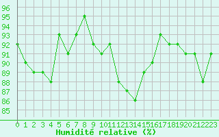 Courbe de l'humidit relative pour La Chapelle-Montreuil (86)