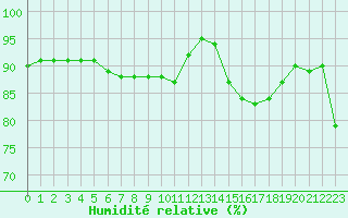 Courbe de l'humidit relative pour Lanvoc (29)