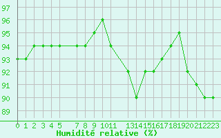 Courbe de l'humidit relative pour Saint-Vrand (69)