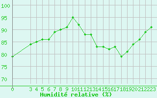 Courbe de l'humidit relative pour Muirancourt (60)