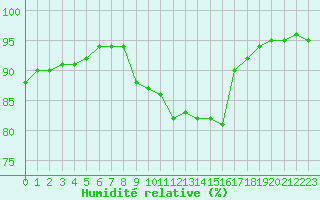 Courbe de l'humidit relative pour Mouilleron-le-Captif (85)