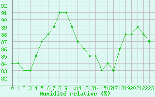 Courbe de l'humidit relative pour Mcon (71)