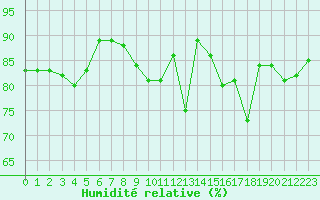 Courbe de l'humidit relative pour Orly (91)