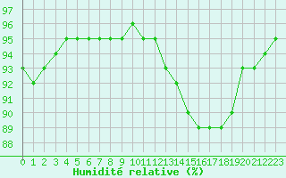 Courbe de l'humidit relative pour Niort (79)