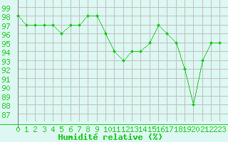 Courbe de l'humidit relative pour Evreux (27)