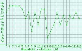 Courbe de l'humidit relative pour Pointe de Socoa (64)