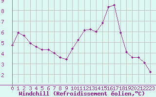 Courbe du refroidissement olien pour Luc-sur-Orbieu (11)