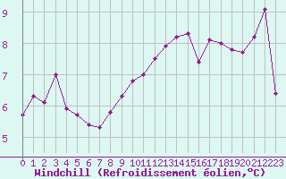 Courbe du refroidissement olien pour Rodez (12)