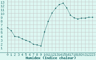 Courbe de l'humidex pour Cazaux (33)