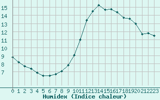 Courbe de l'humidex pour Leign-les-Bois (86)