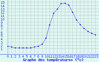 Courbe de tempratures pour Liefrange (Lu)