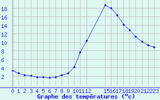 Courbe de tempratures pour Manlleu (Esp)