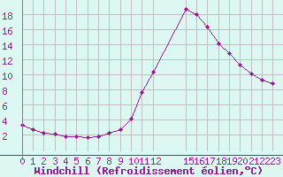 Courbe du refroidissement olien pour Manlleu (Esp)