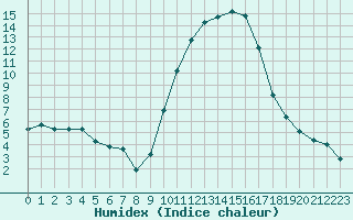Courbe de l'humidex pour Sant Quint - La Boria (Esp)
