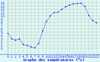 Courbe de tempratures pour Tours (37)