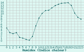 Courbe de l'humidex pour Tours (37)