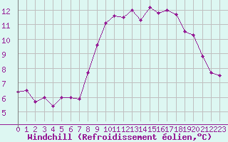 Courbe du refroidissement olien pour Ouessant (29)