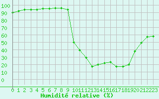 Courbe de l'humidit relative pour Chamonix-Mont-Blanc (74)