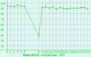 Courbe de l'humidit relative pour Vias (34)