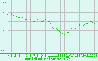 Courbe de l'humidit relative pour Laqueuille (63)