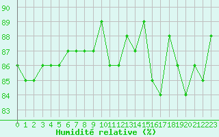 Courbe de l'humidit relative pour Herbault (41)