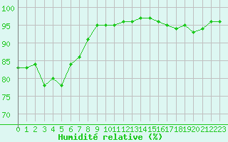 Courbe de l'humidit relative pour Cap de la Hve (76)